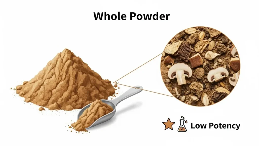 The Critical Factor Extract Type Affects Dosage