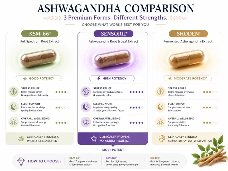 ksm-66 vs sensoril vs shoden ashwagandha comparison potency