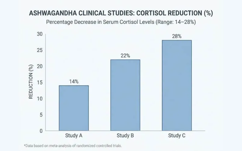 Ashwagandha clinical studies cortisol reduction chart